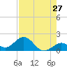 Key Colony Beach tide chart for Wednesday, July 27, 2022