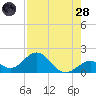 Key Colony Beach tide chart for Thursday, July 28, 2022