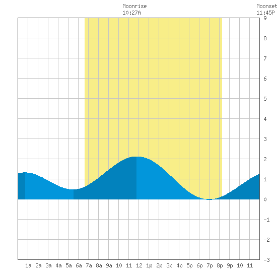Key Colony Beach tide chart for Sunday, July 3, 2022