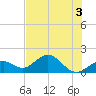 Key Colony Beach tide chart for Sunday, July 3, 2022