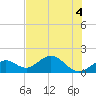 Key Colony Beach tide chart for Monday, July 4, 2022