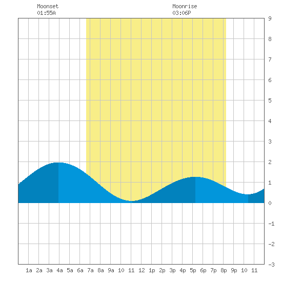 Key Colony Beach tide chart for Friday, July 8, 2022
