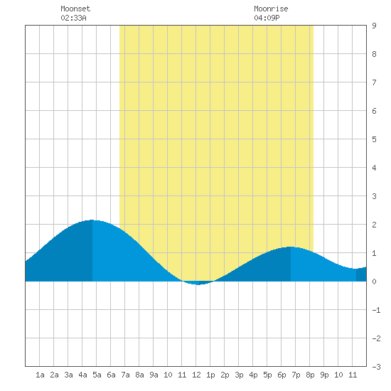 Key Colony Beach tide chart for Saturday, July 9, 2022