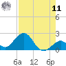 Key Colony Beach tide chart for Thursday, August 11, 2022