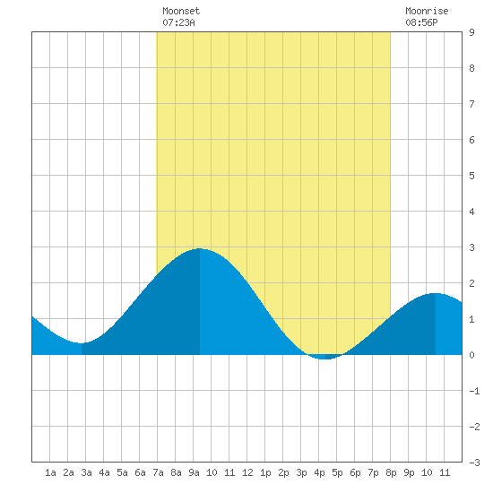 Key Colony Beach tide chart for Friday, August 12, 2022