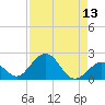Key Colony Beach tide chart for Saturday, August 13, 2022