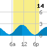 Key Colony Beach tide chart for Sunday, August 14, 2022
