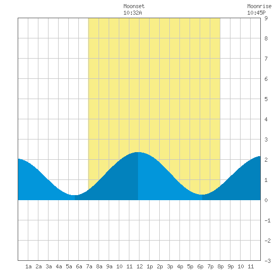 Key Colony Beach tide chart for Monday, August 15, 2022