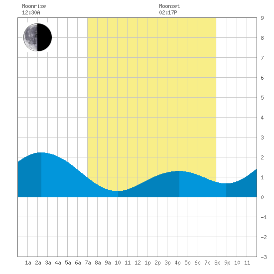 Key Colony Beach tide chart for Friday, August 19, 2022
