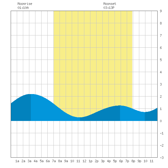Key Colony Beach tide chart for Saturday, August 20, 2022