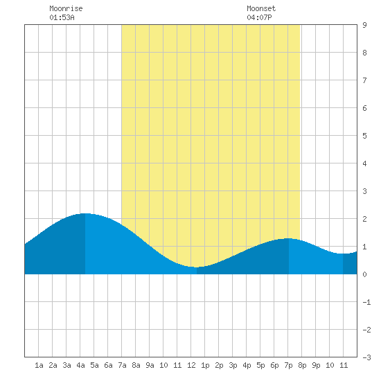 Key Colony Beach tide chart for Sunday, August 21, 2022