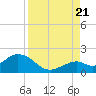 Key Colony Beach tide chart for Sunday, August 21, 2022