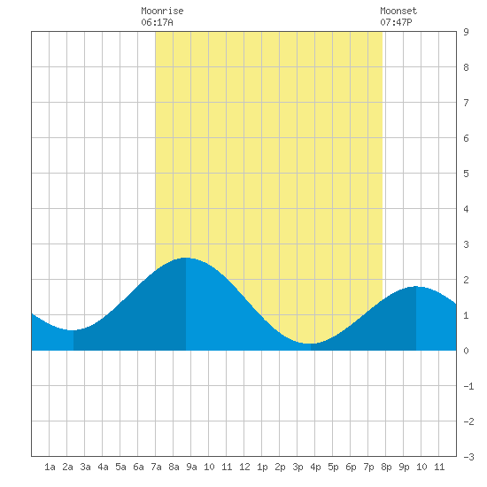 Key Colony Beach tide chart for Friday, August 26, 2022