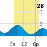Key Colony Beach tide chart for Friday, August 26, 2022
