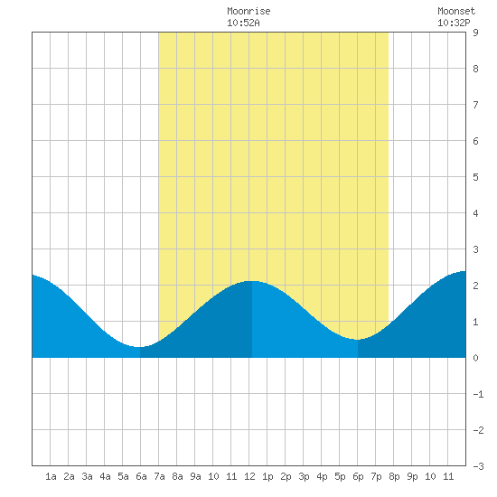 Key Colony Beach tide chart for Wednesday, August 31, 2022