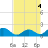 Key Colony Beach tide chart for Thursday, August 4, 2022