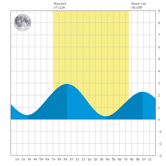 Key Colony Beach tide chart for Saturday, September 10, 2022