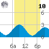 Key Colony Beach tide chart for Saturday, September 10, 2022