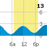 Key Colony Beach tide chart for Tuesday, September 13, 2022