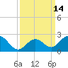 Key Colony Beach tide chart for Wednesday, September 14, 2022