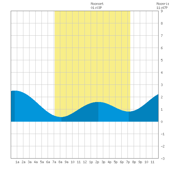Key Colony Beach tide chart for Friday, September 16, 2022