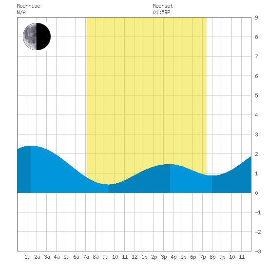 Key Colony Beach tide chart for Saturday, September 17, 2022