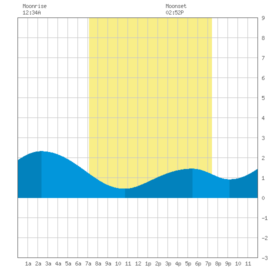 Key Colony Beach tide chart for Sunday, September 18, 2022