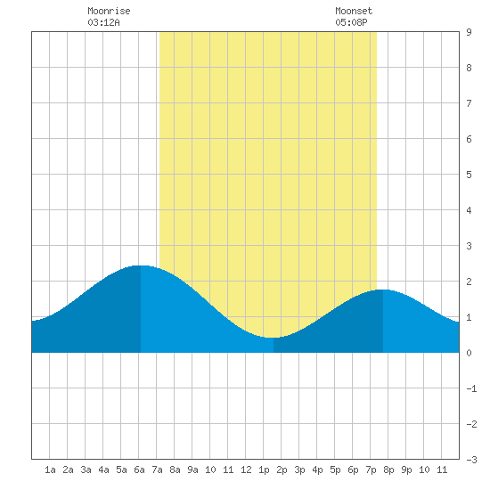 Key Colony Beach tide chart for Wednesday, September 21, 2022