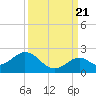 Key Colony Beach tide chart for Wednesday, September 21, 2022