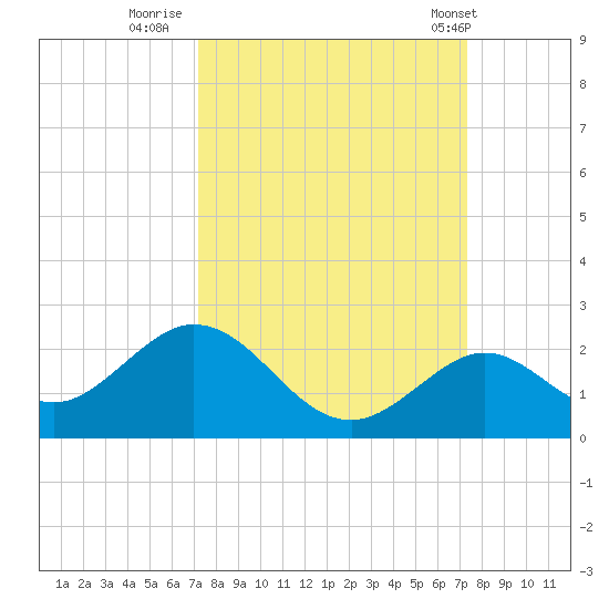 Key Colony Beach tide chart for Thursday, September 22, 2022