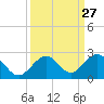 Key Colony Beach tide chart for Tuesday, September 27, 2022