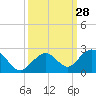 Key Colony Beach tide chart for Wednesday, September 28, 2022