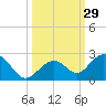 Key Colony Beach tide chart for Thursday, September 29, 2022