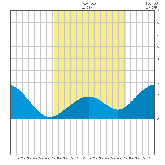 Key Colony Beach tide chart for Friday, September 30, 2022