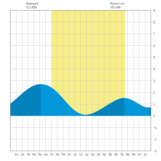 Key Colony Beach tide chart for Tuesday, September 6, 2022