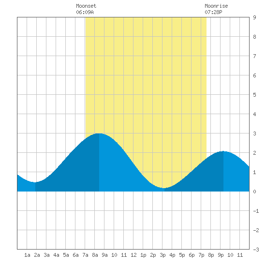 Key Colony Beach tide chart for Friday, September 9, 2022