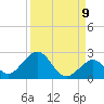Key Colony Beach tide chart for Friday, September 9, 2022