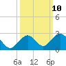 Key Colony Beach tide chart for Monday, October 10, 2022