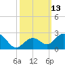 Key Colony Beach tide chart for Thursday, October 13, 2022