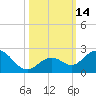 Key Colony Beach tide chart for Friday, October 14, 2022