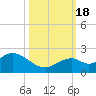 Key Colony Beach tide chart for Tuesday, October 18, 2022