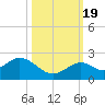 Key Colony Beach tide chart for Wednesday, October 19, 2022