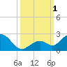 Key Colony Beach tide chart for Saturday, October 1, 2022