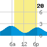 Key Colony Beach tide chart for Thursday, October 20, 2022