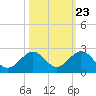 Key Colony Beach tide chart for Sunday, October 23, 2022