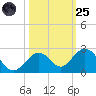 Key Colony Beach tide chart for Tuesday, October 25, 2022