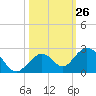 Key Colony Beach tide chart for Wednesday, October 26, 2022