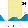 Key Colony Beach tide chart for Friday, October 28, 2022
