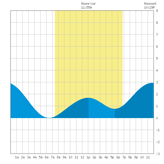 Key Colony Beach tide chart for Saturday, October 29, 2022