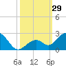 Key Colony Beach tide chart for Saturday, October 29, 2022